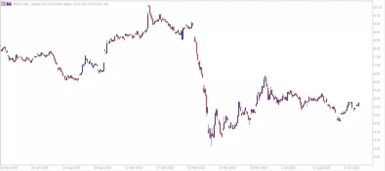 Admiral Markets MetaTrader 5. Diagrama zilnică a Barclays