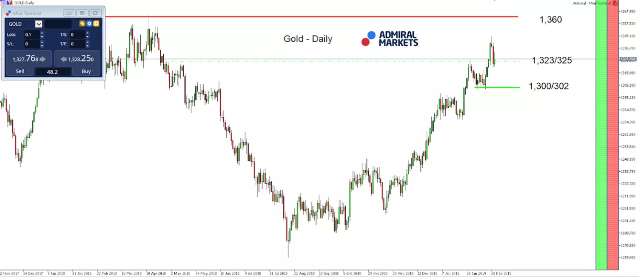 Gold Index daily chart