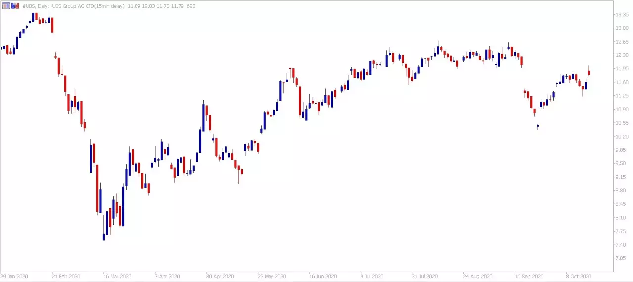Admiral Markets MetaTrader 5. UBS CFD Daily Chart