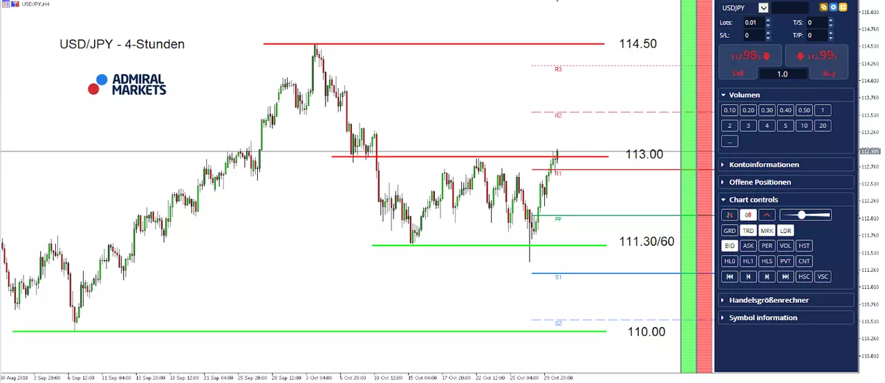 USDJPY 4 Hour Chart