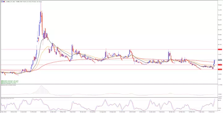 Indicele VIX în 2019.  4 decembrie  - 2021  13 mai  orar zilnic