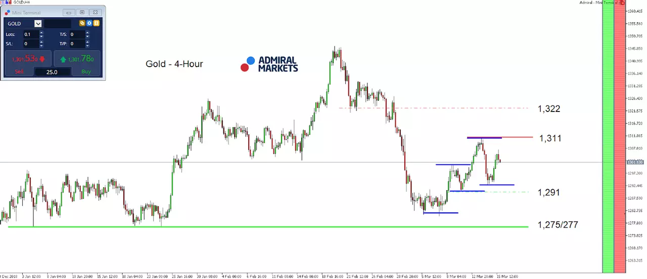 Gold Index 4 hour chart