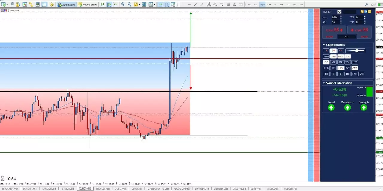 Graphique Dow Jones 07 novembre 2019