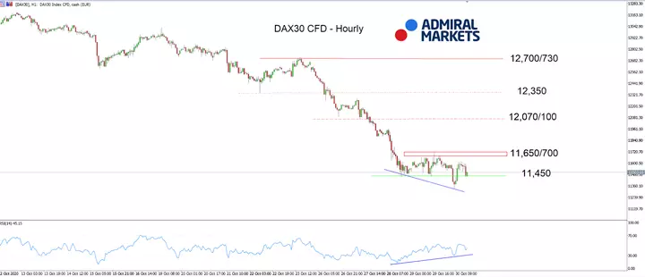 DAX30 CFD Uurtabel 
