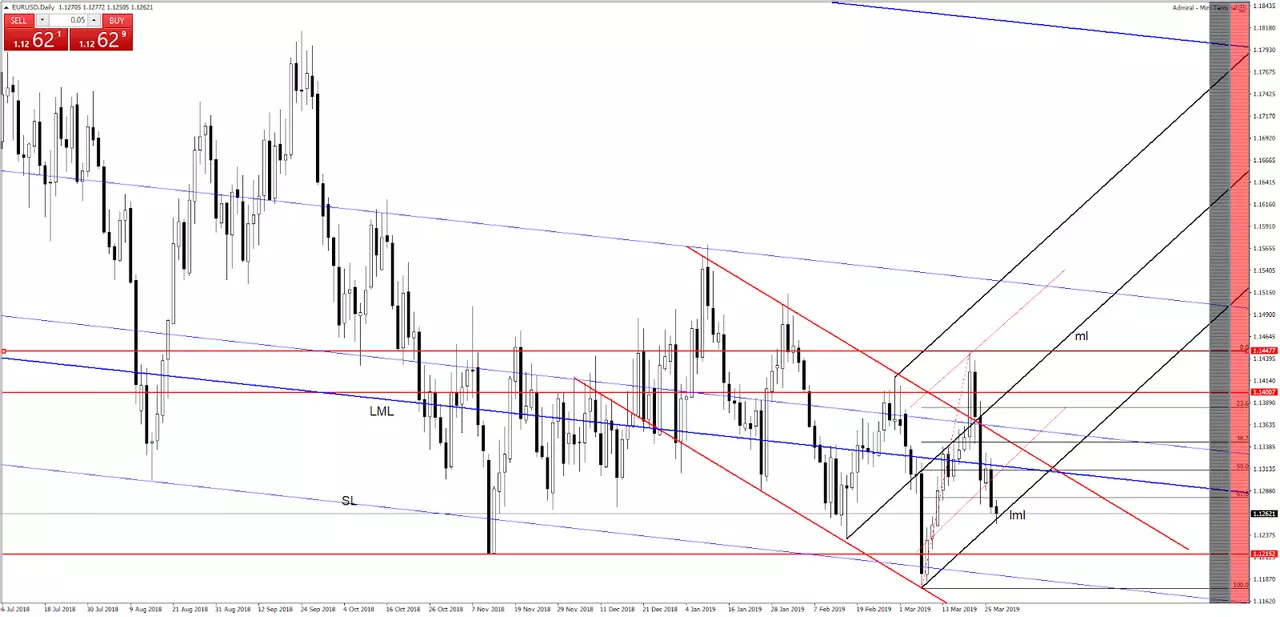 Grafic EURUSD