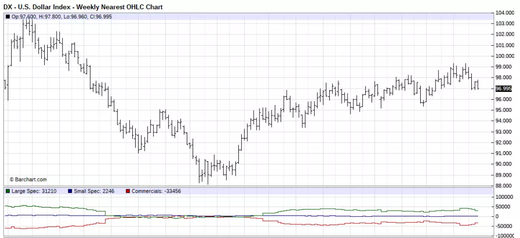 US Dollar Index