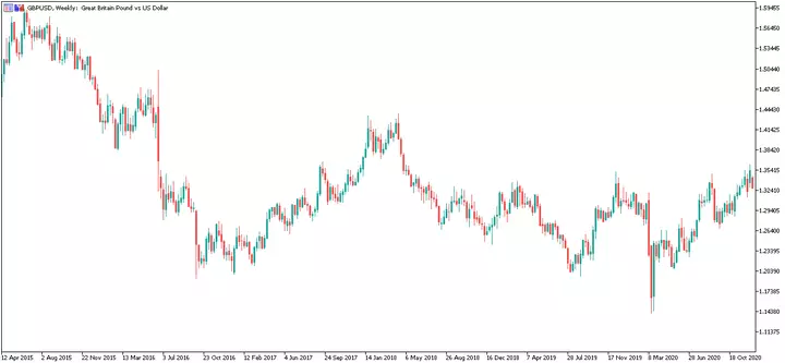 Седмична графика GBPUSD