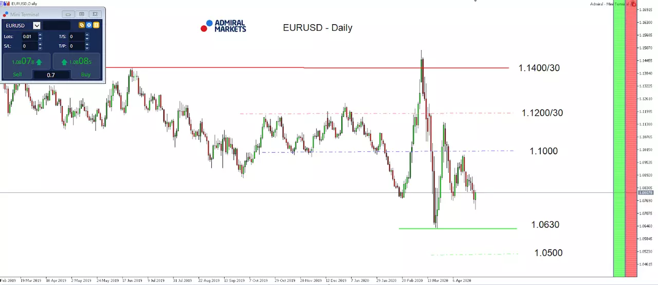  MT5-SE Add-on EURUSD Daily chart