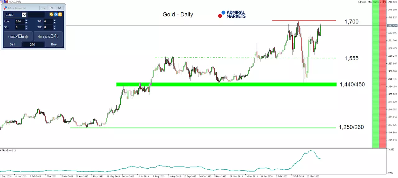 Gold Daily Chart