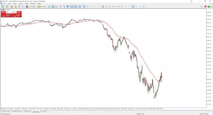 4-Stunden-Chart Dow Jones