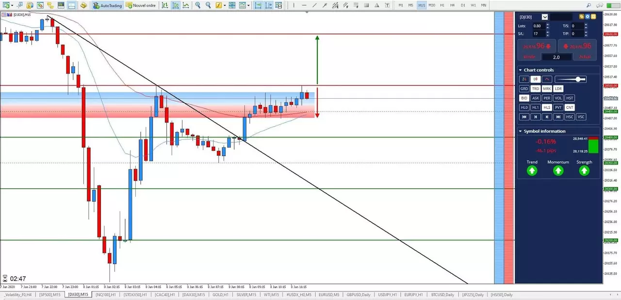 Graphique Dow Jones 8 janvier 2020