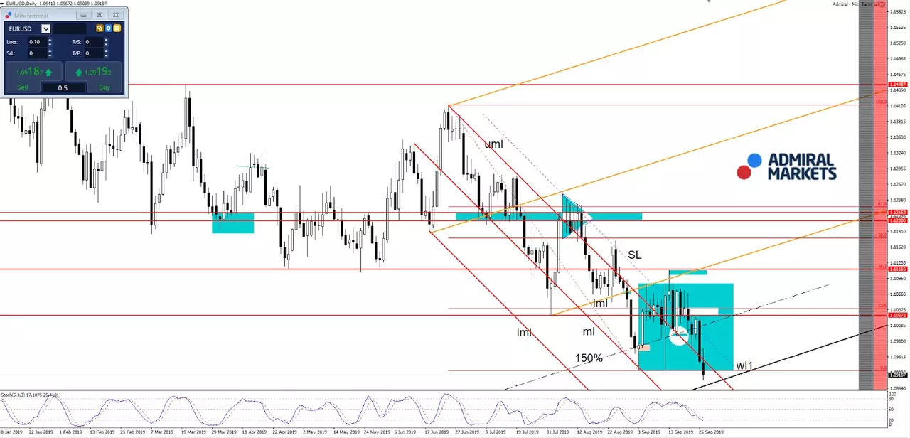 EURUSD