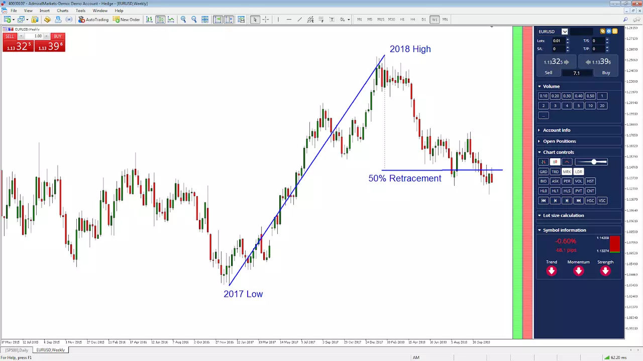 EURUSD Weekly Chart