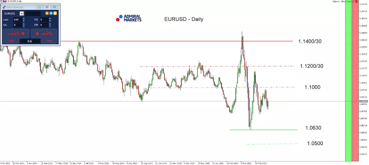 Daily Chart