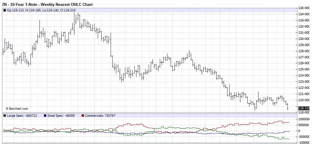 10 Year Treasury Notes