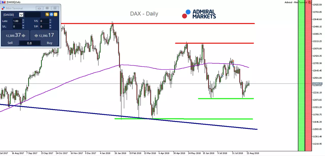 DAX 30 CFD Daily Chart
