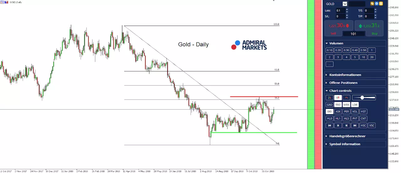 Gold Daily