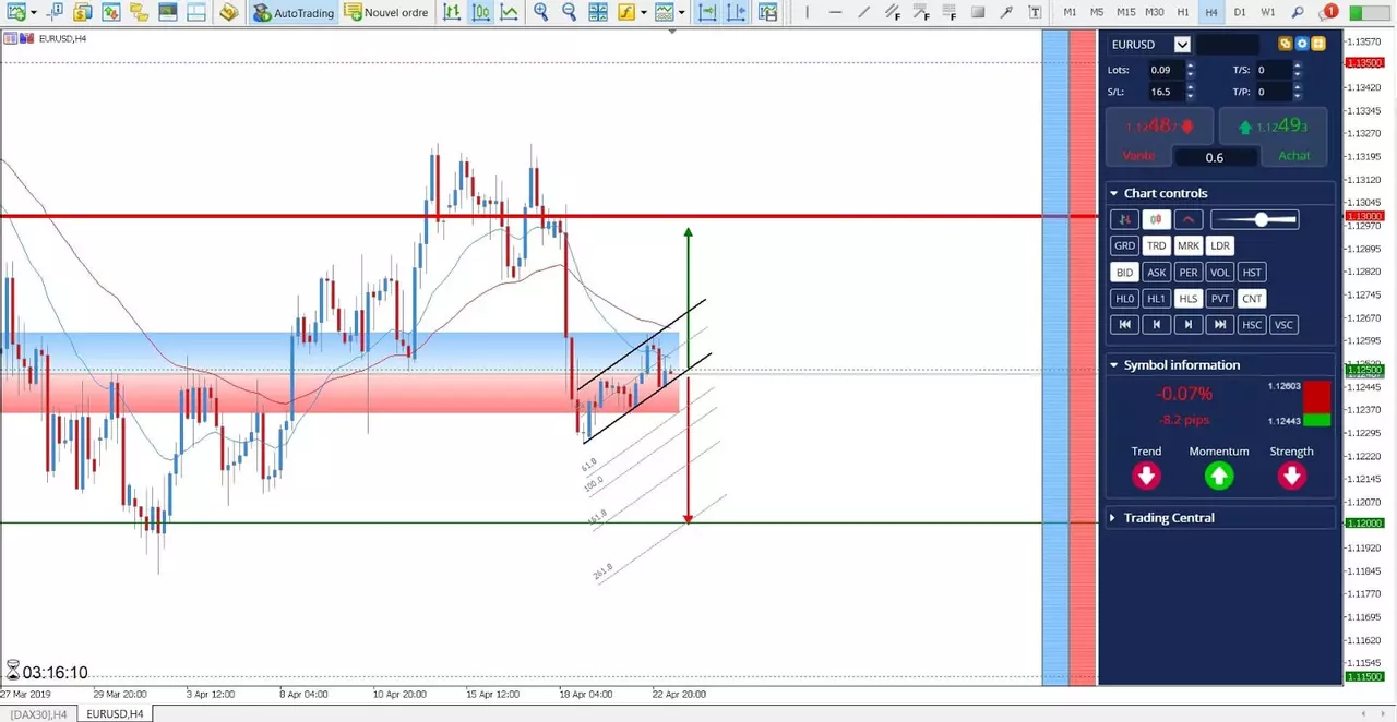 Analyse Technique EURUSD du 23 Avril 2019