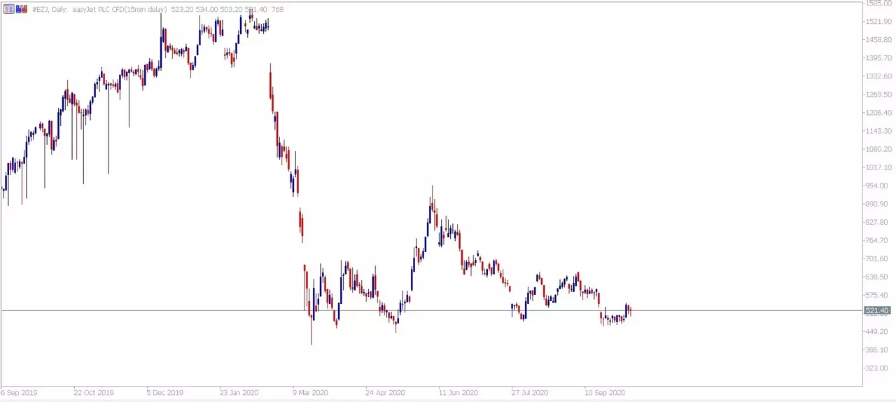 Admiral Markets MetaTrader 5. Easyjet CFD Daily график