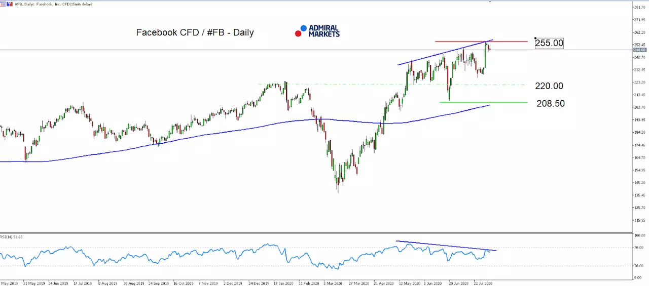 Facebook daily trading chart