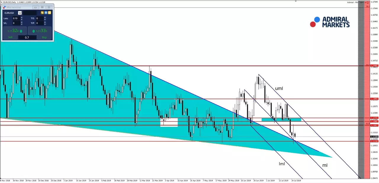 grafic EURUSD