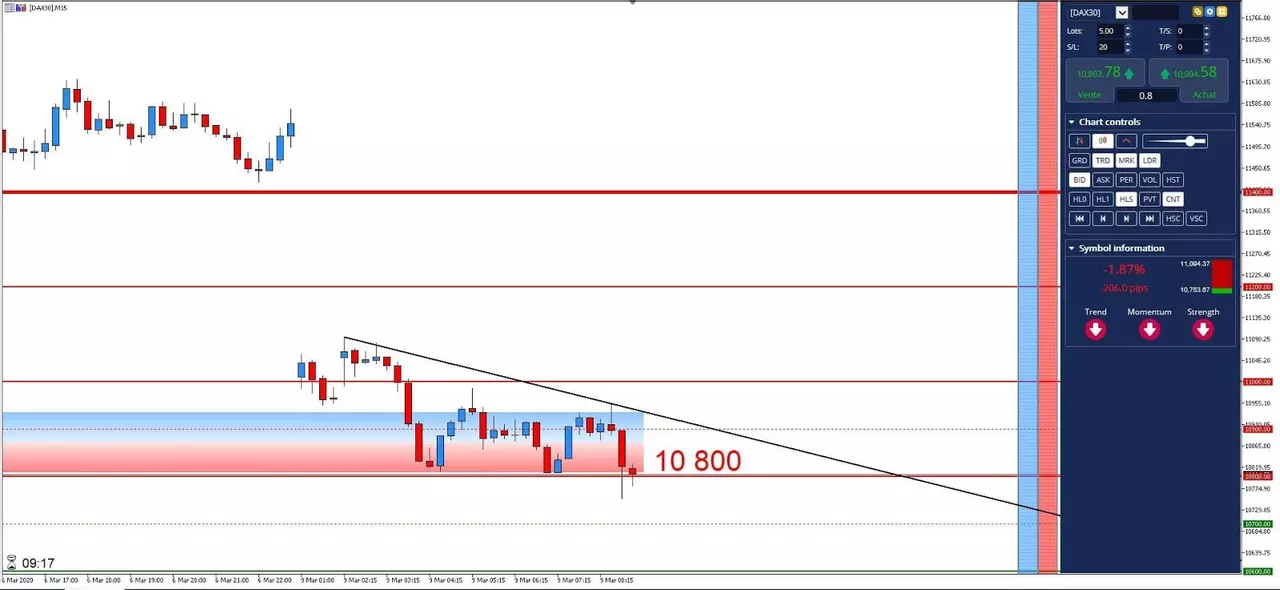 Graphique DAX 09 mars 2020