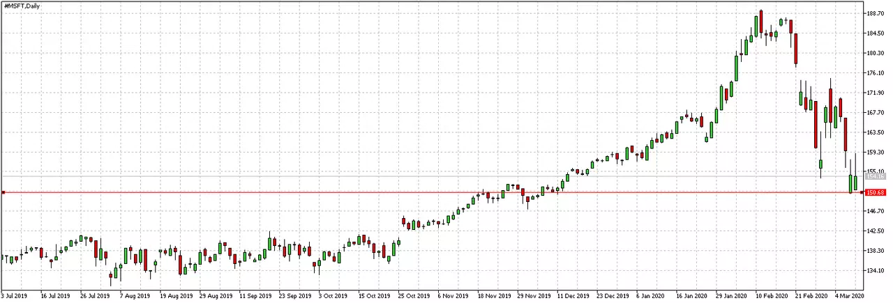 MSFT Daily chart