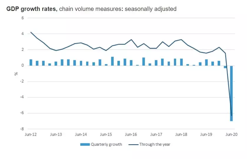 Australian GDP growth rates