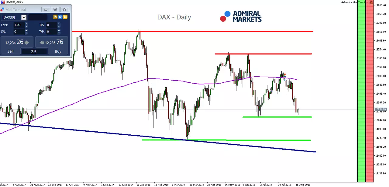 DAX 30 CFD Daily Chart