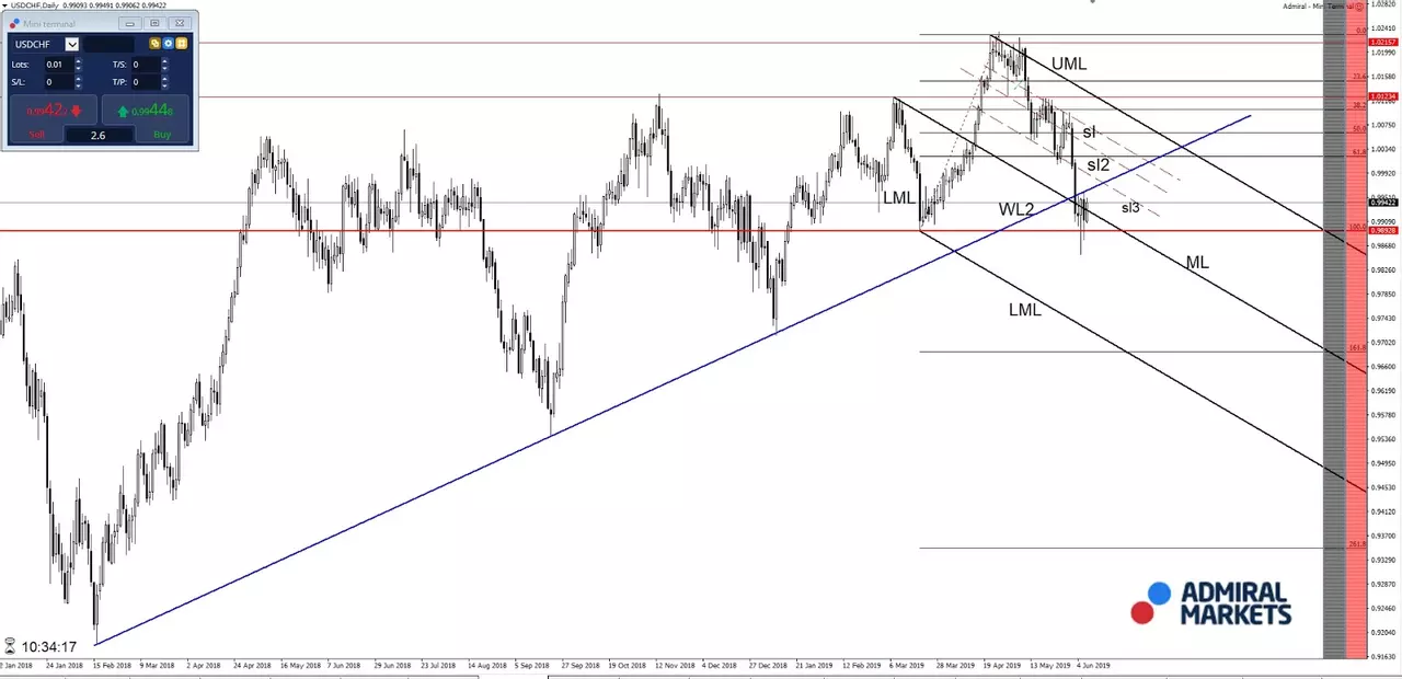 grafic USDCHF