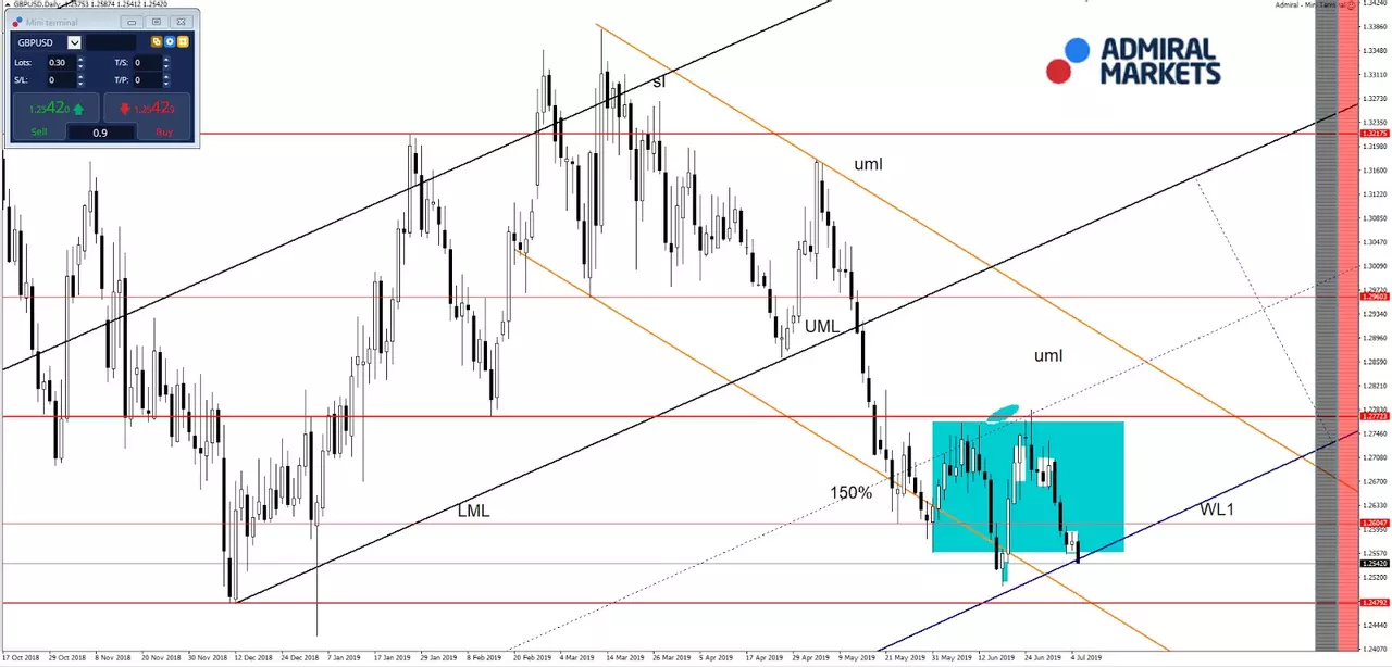 grafic GBPUSD