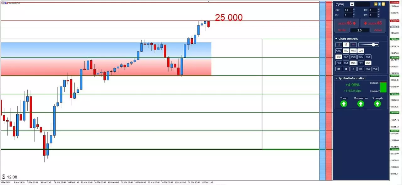 Graphique DJI30 10 mars 2020