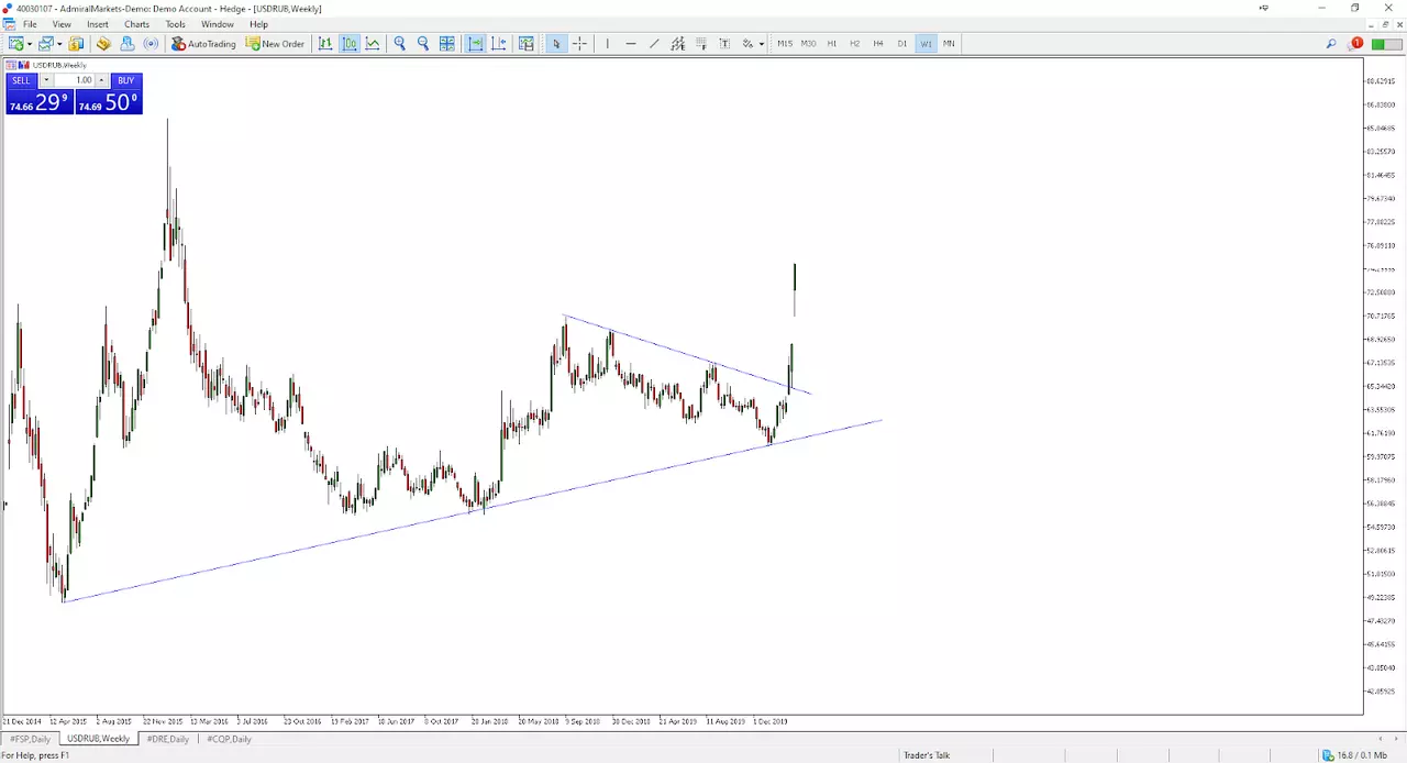  long-term price chart of the US dollar against the Russian ruble