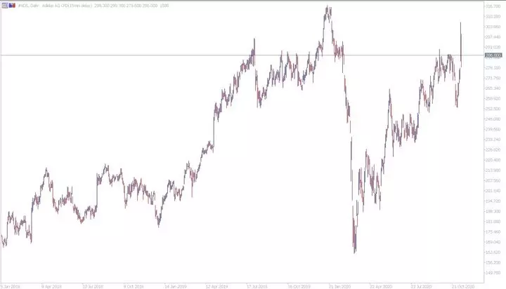 Adidas CFD Daily Chart