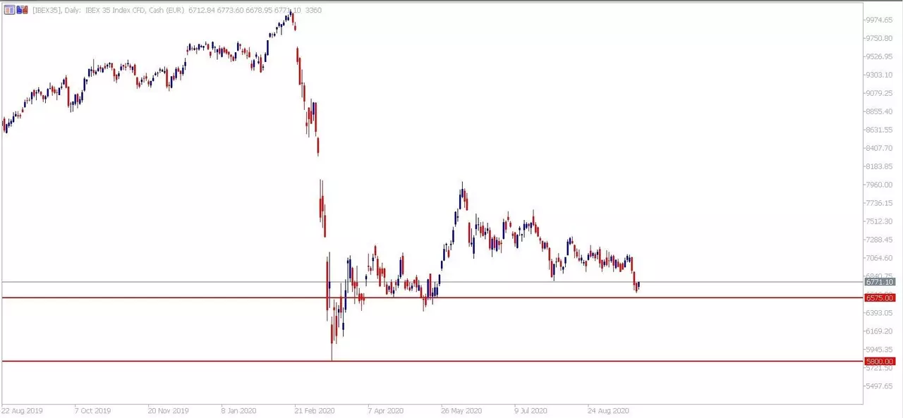  Diagrama IBEX 35 CFD Daily