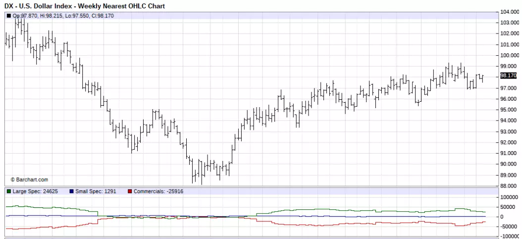 US Dollar Index