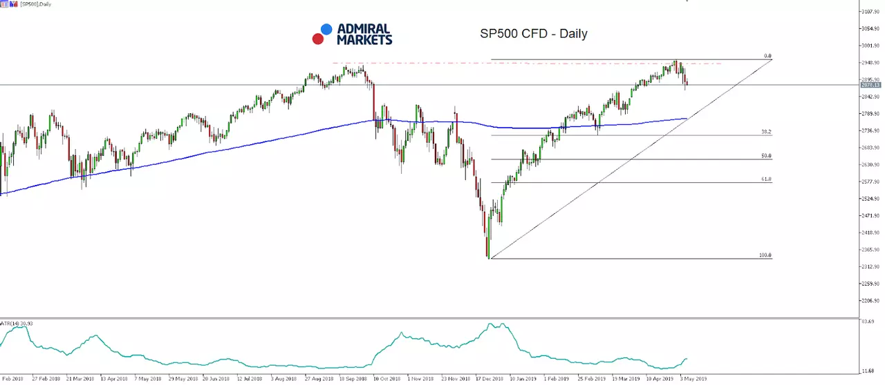 SP500 CFD index daily chart