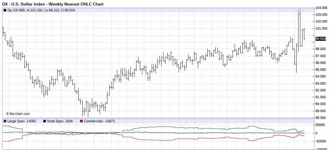 US Dollar Index
