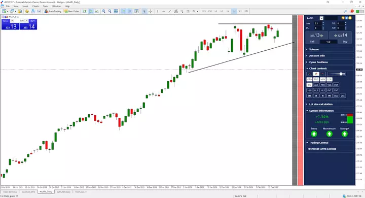 Keil Muster im Apple Chart