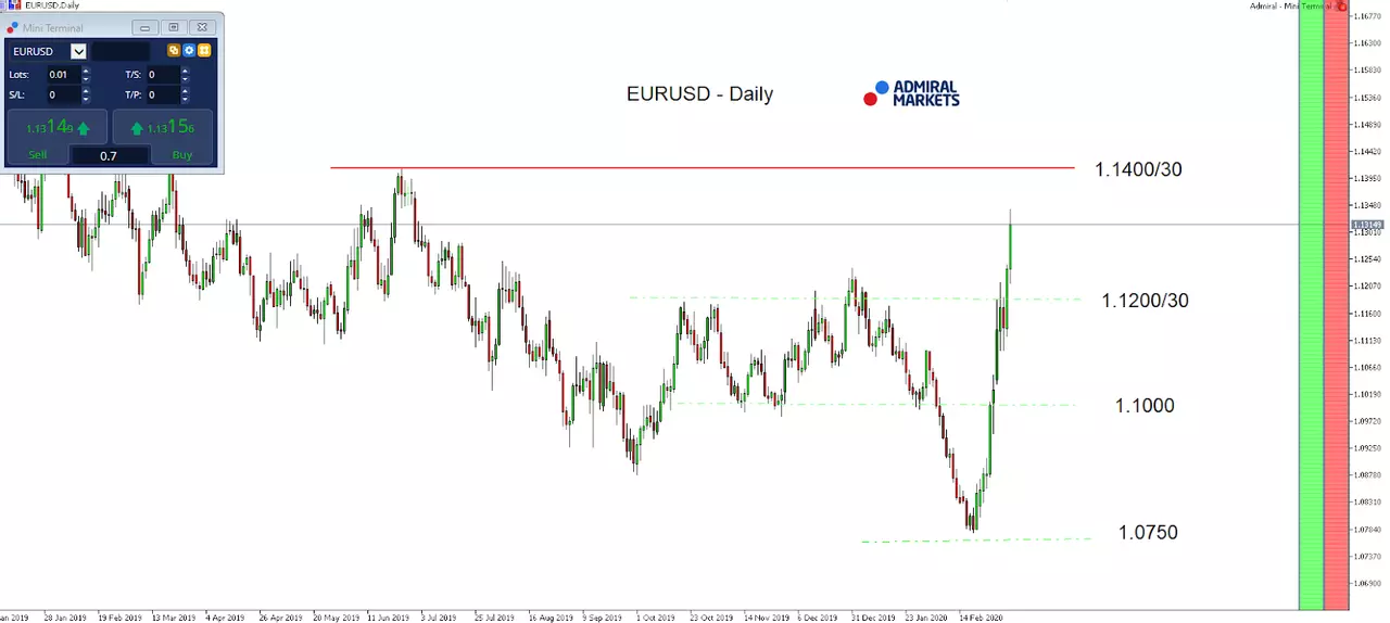 Add-on EURUSD Daily chart