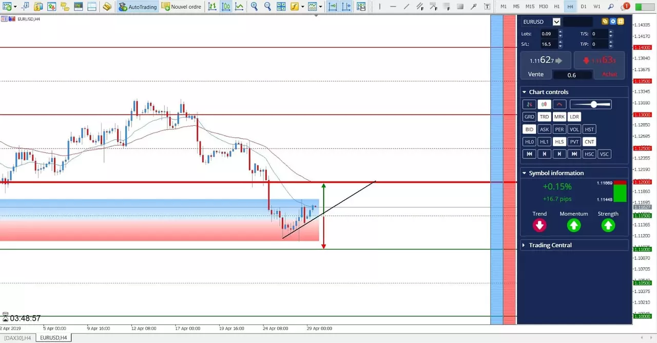 Analyse EURUSD du 29 Avril 2019