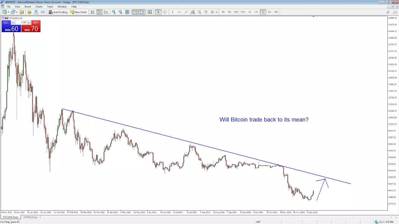 BTCUSD Tageschart