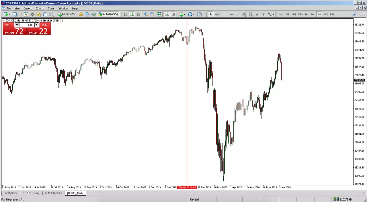 Dow Jones 30 index MetaTrader 4
