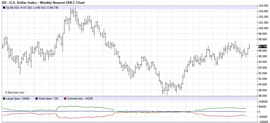 US dollar index weekly chart