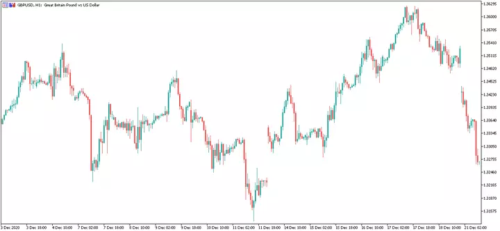 GBPUSD H1 Графика