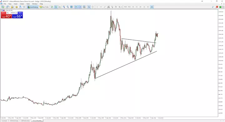 Admiral Markets MetaTrader 5, Злато, Месечна графика