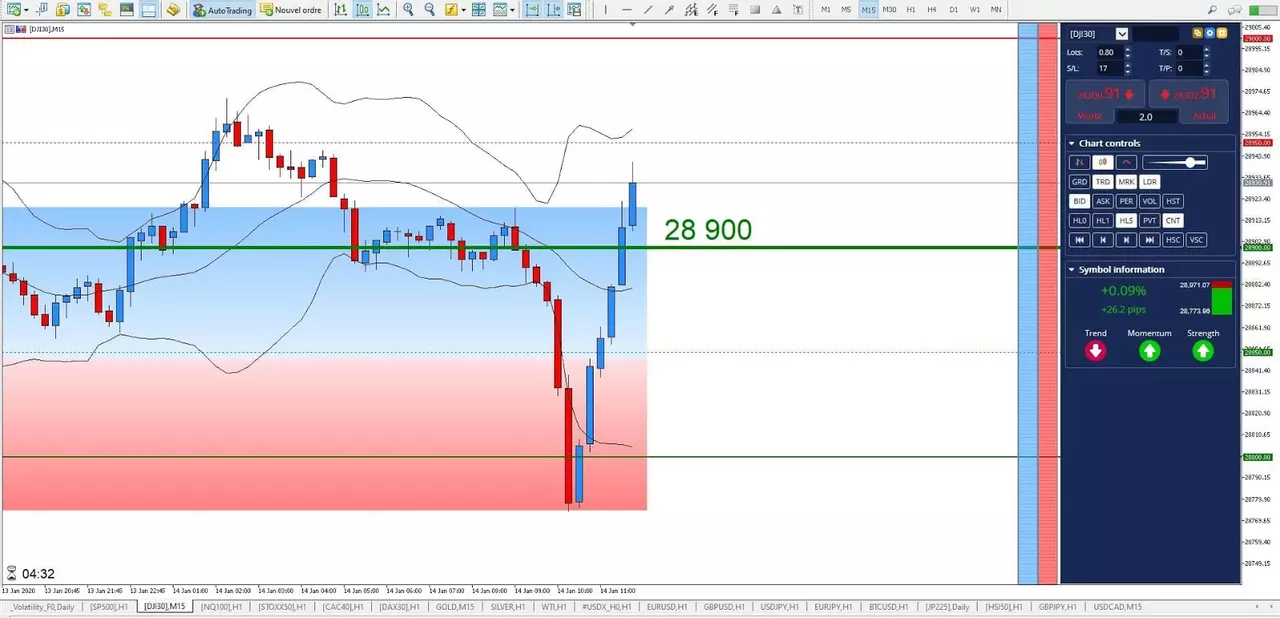 Graphique DJI30 14 janvier 2020