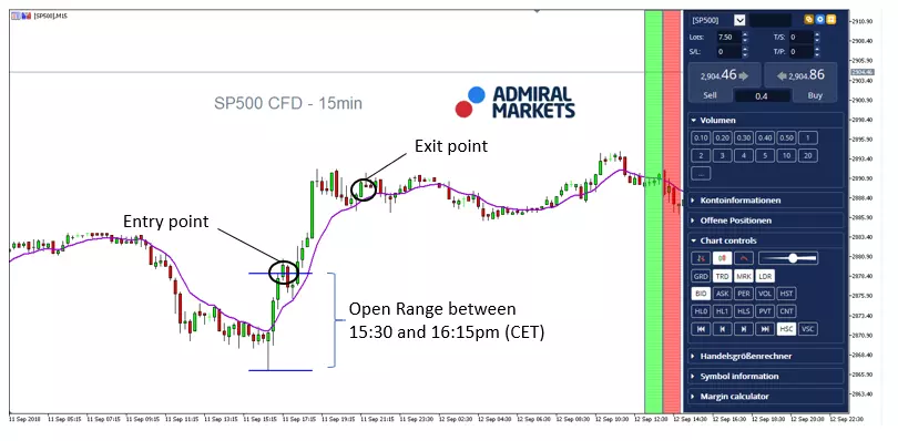 Trade SP500 CFD