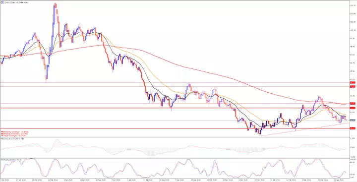 grafico giornaliero Indice del Dollaro