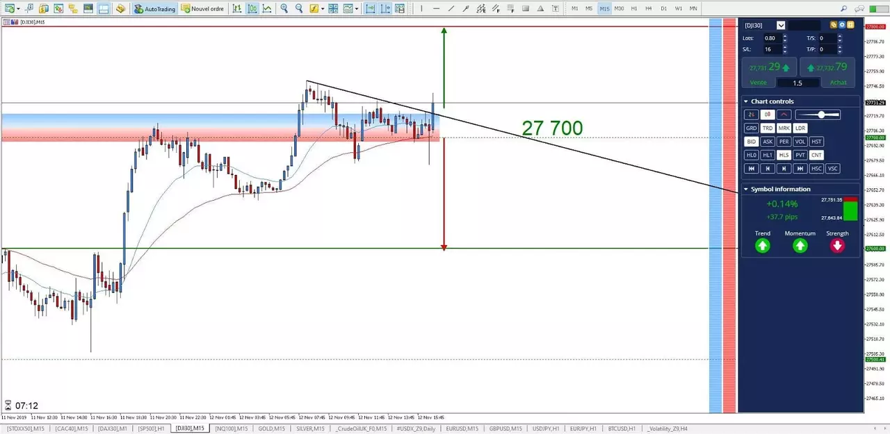 Graphique Dow Jones 12 novembre 2019